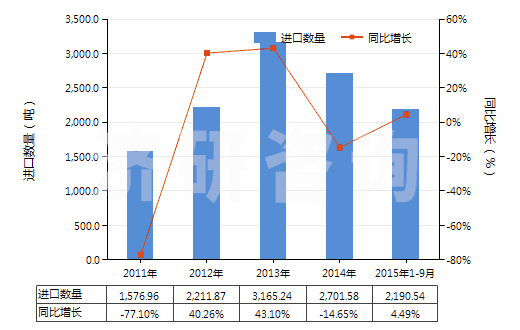 2011-2015年9月中國石灰石助熔劑(用于制造石灰或水泥的石灰石及其他鈣質(zhì)石)(HS25210000)進(jìn)口量及增速統(tǒng)計(jì) 2011-2015年9月中國石灰石助熔劑(用于制造石灰或水泥的石灰石及其他鈣質(zhì)石)(HS25210000)進(jìn)口量及增速統(tǒng)計(jì)
